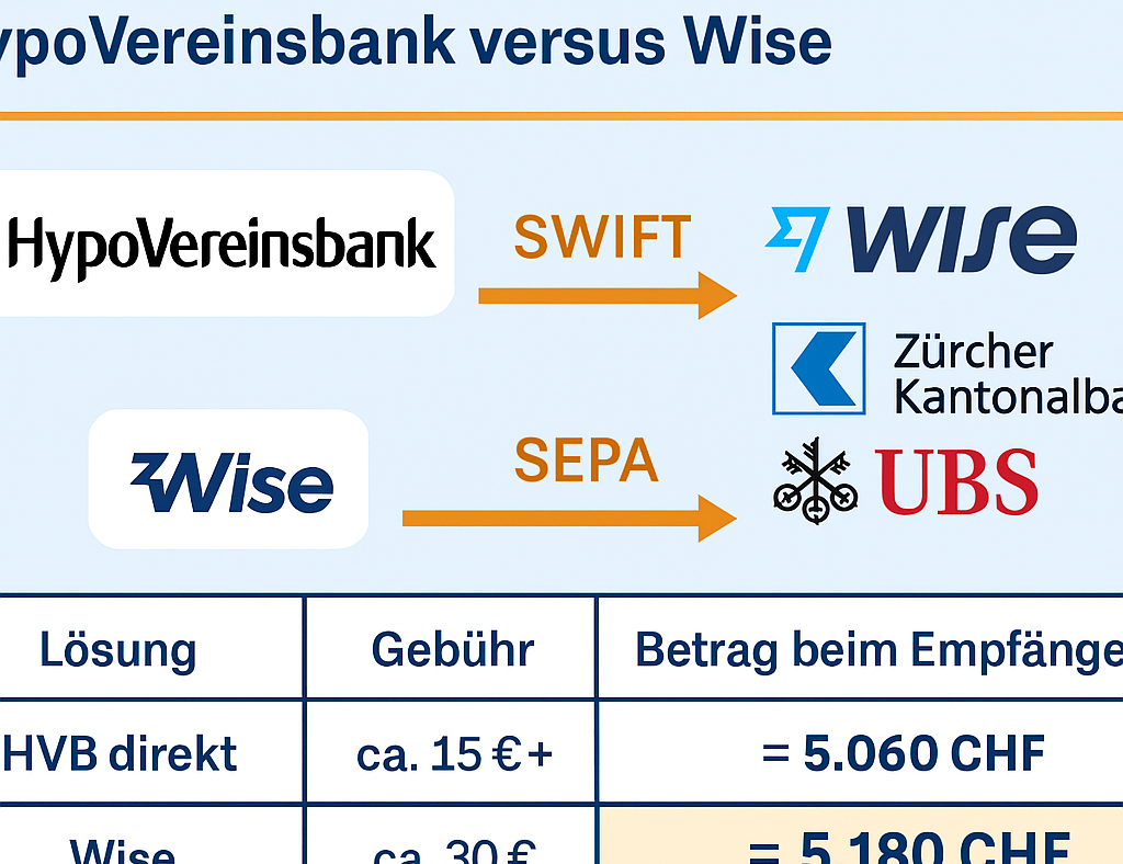 Überweisung von Deutschland in die Schweiz – warum WISE eine gute Lösung ist
