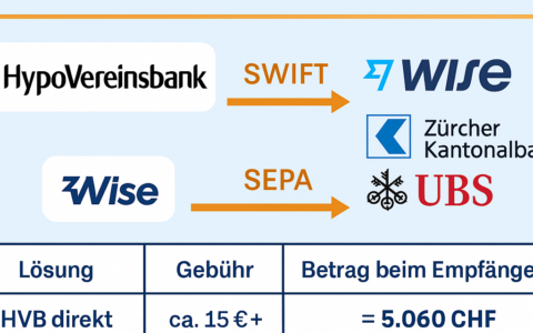Überweisung von Deutschland in die Schweiz – warum WISE eine gute Lösung ist