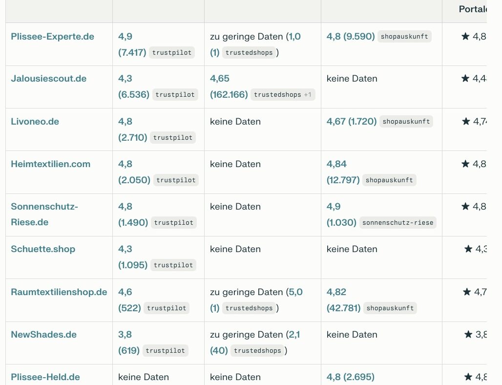 Auswahl führender deutscher Online-Shops für Sicht- und Sonnenschutz („Plissee-Shops“) im Überblick. Zusammenstellung und Datenrecherche: NETZ-TRENDS.de in Kooperation mit Perplexity.ai.