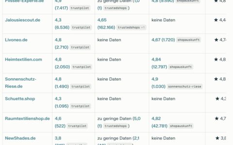 Auswahl führender deutscher Online-Shops für Sicht- und Sonnenschutz („Plissee-Shops“) im Überblick. Zusammenstellung und Datenrecherche: NETZ-TRENDS.de in Kooperation mit Perplexity.ai.