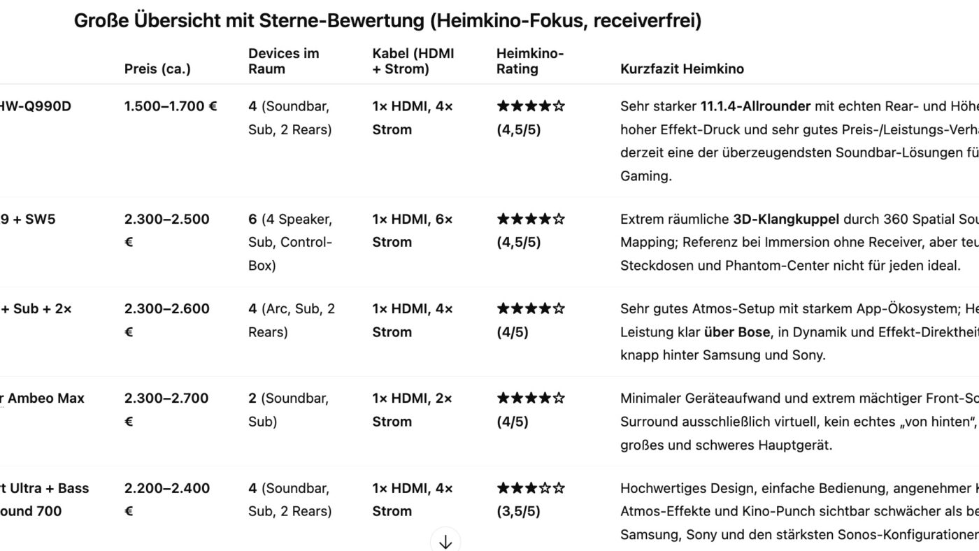 Warum keiner der Anbieter es auf 5 Sterne bringt, liest Du am Textende.