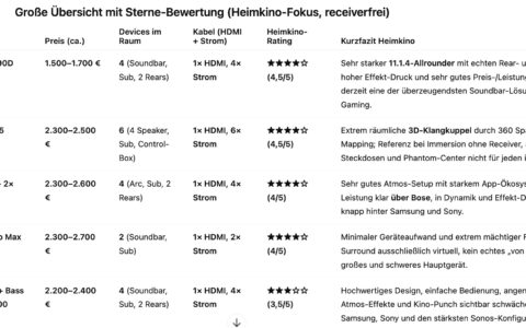Warum keiner der Anbieter es auf 5 Sterne bringt, liest Du am Textende.
