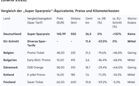 Alle angegebenen Preise verstehen sich als Mindestpreise („ab“-Preise) zum Zeitpunkt der Erhebung. Grundlage ist eine Zufallsstichprobe vom 19. Januar 2026, 18:00 Uhr; berücksichtigt wurden ausschließlich die jeweils schnellsten verfügbaren Verbindungen.