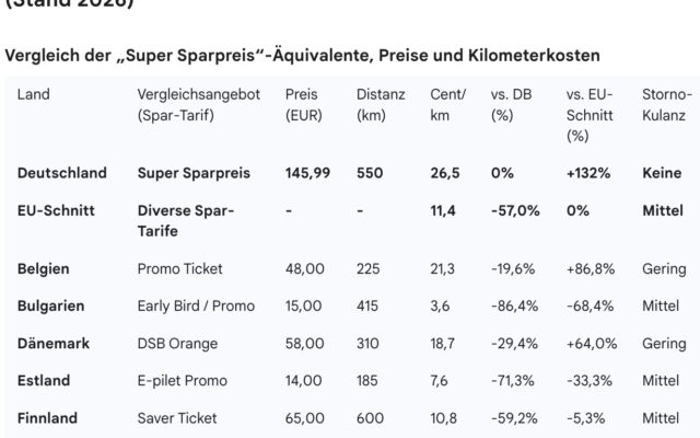 Alle angegebenen Preise verstehen sich als Mindestpreise („ab“-Preise) zum Zeitpunkt der Erhebung. Grundlage ist eine Zufallsstichprobe vom 19. Januar 2026, 18:00 Uhr; berücksichtigt wurden ausschließlich die jeweils schnellsten verfügbaren Verbindungen.