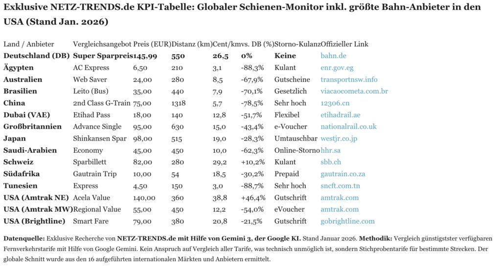 Anmerkung: Die in dieser Auswertung berücksichtigten Verbindungen beruhen auf einer Zufallsstichprobe; alle genannten Preise sind – auch wenn dies in Tabellen oder Grafiken nicht jedes Mal erneut ausgewiesen ist – als Mindestpreise („ab“-Preise) zu verstehen. Grundlage ist der Recherchestand vom 19. Januar 2026, 18:00 Uhr.