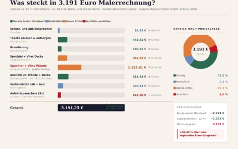 OBI MachbarMacher 2026: 15-qm-Zimmer tapezieren und streichen – Malerofferte über 3.191 Euro vom Kunden abgelehnt - worauf musst Du achten bei der Malerauswahl? Was ist marktüblich und was ist Handwerker-Abzocke?