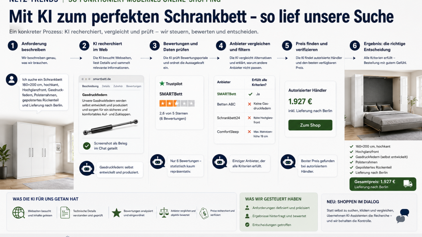 Mit KI das perfekte Schrankbett finden: Chatbot surft, vergleicht und prüft Bewertungen – für 1.927 € gibt es 160×200 cm, hochkant, Hochglanz, Gasdruckfedern, Polsterrahmen und gepolstertes Rückenteil geliefert nach Berlin