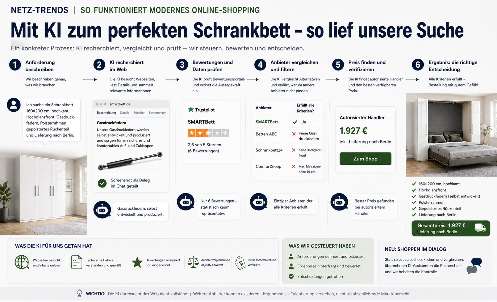 Mit KI das perfekte Schrankbett finden: Chatbot surft, vergleicht und prüft Bewertungen – für 1.927 € gibt es 160×200 cm, hochkant, Hochglanz, Gasdruckfedern, Polsterrahmen und gepolstertes Rückenteil geliefert nach Berlin