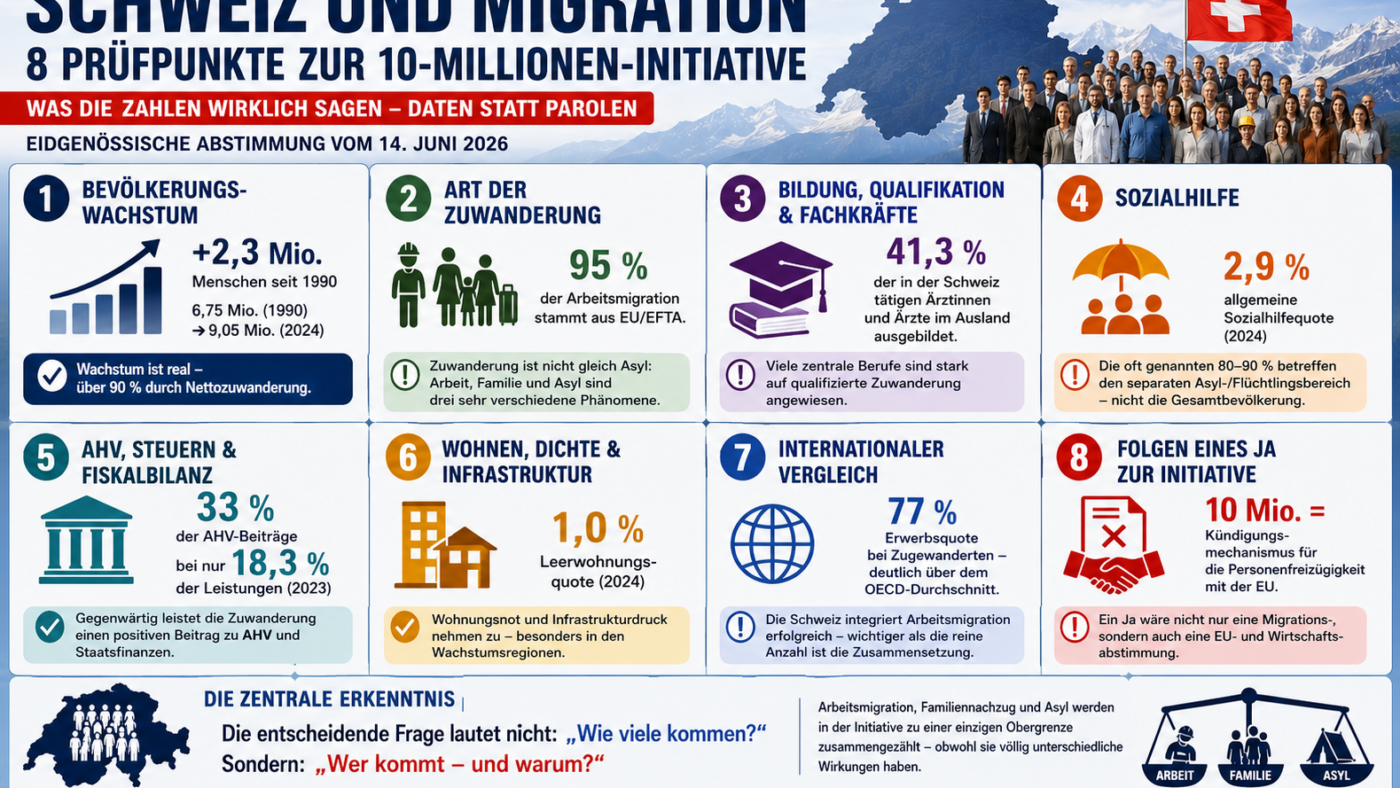 Schweiz & Migration: acht Prüfpunkte für Ja oder Nein – was Zahlen zur 10-Millionen-Bürger-Initiative wirklich sagen