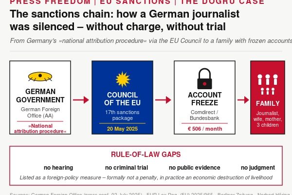 The Hüseyin Doğru case: How the EU economically destroys a German journalist and his family – without charge, without trial