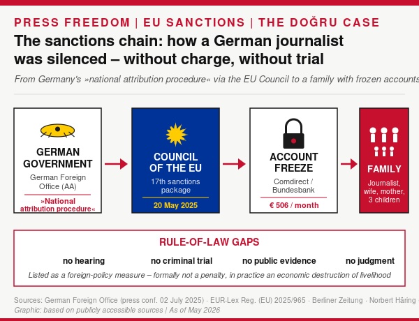 The Hüseyin Doğru case: How the EU economically destroys a German journalist and his family – without charge, without trial