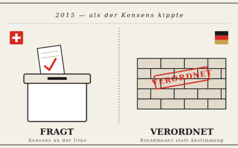 Die Schweiz fragt. EU-Deutschland verordnet - 2015 kippte der Konsens über Millionen-Zuwanderung im Land