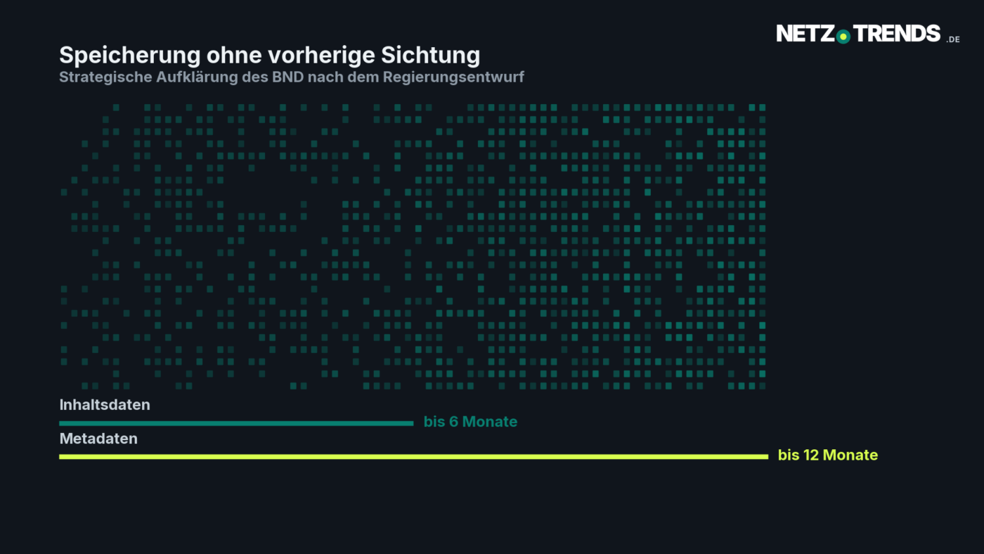 Grafische Darstellung eines Datenfeldes aus vielen kleinen Kacheln, darunter zwei Balken: Inhaltsdaten bis sechs Monate, Metadaten bis zwölf Monate