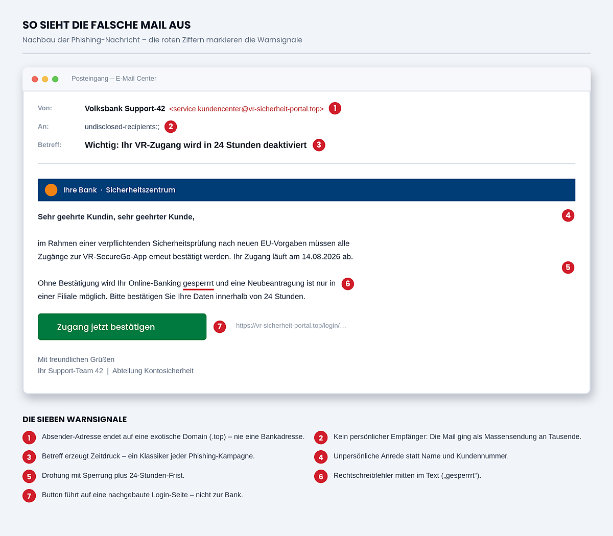 Nachbau der Phishing-Mail mit sieben rot markierten Warnsignalen