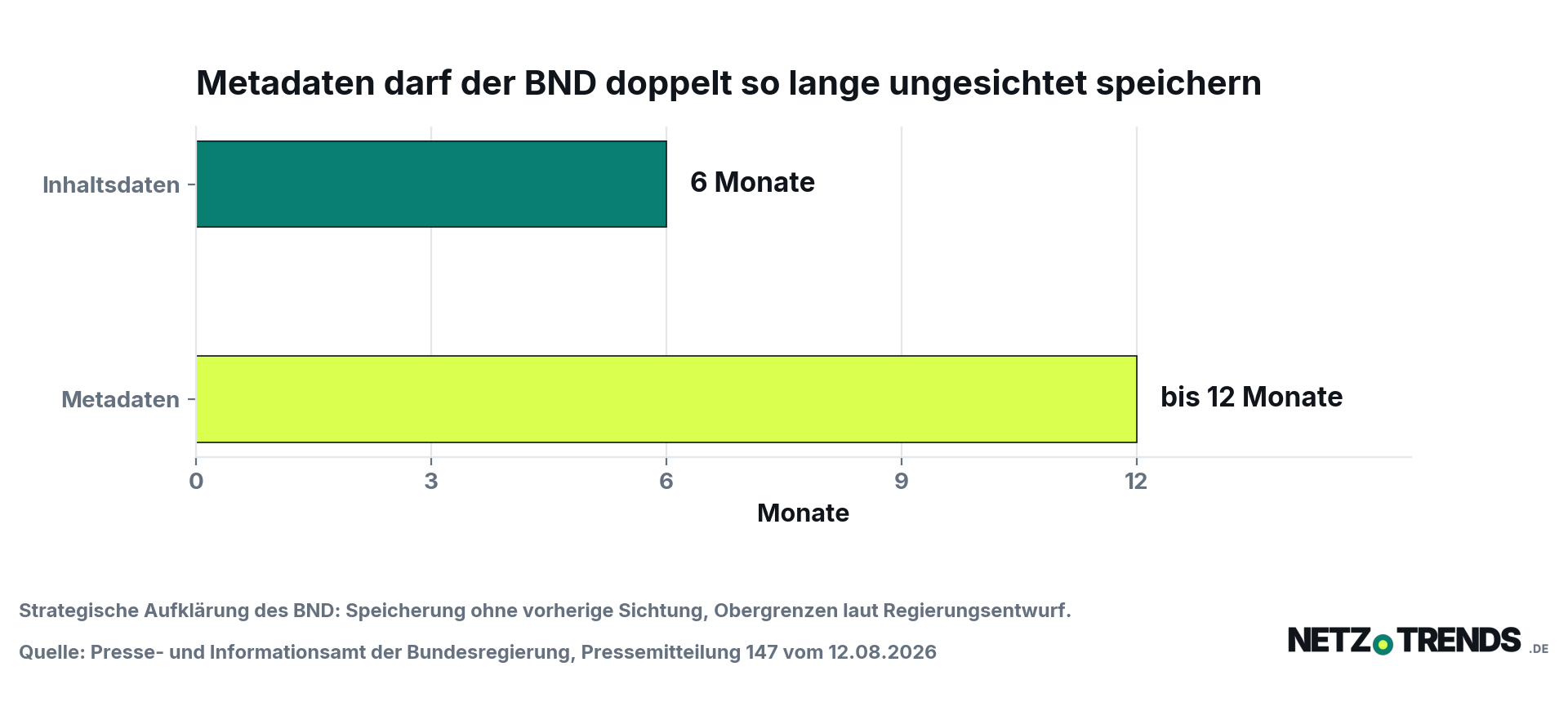 Balkendiagramm: Inhaltsdaten sechs Monate, Metadaten bis zwölf Monate Speicherung ohne vorherige Sichtung