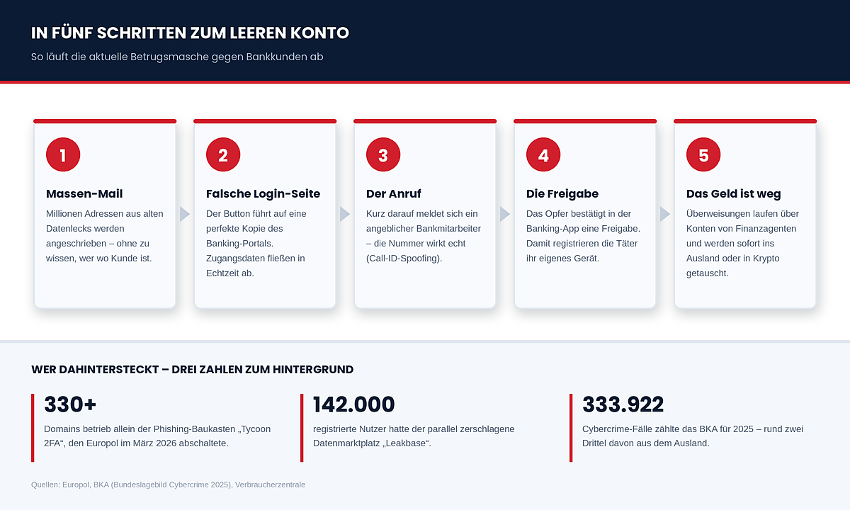 Infografik: In fünf Schritten vom Massenversand bis zur Abbuchung