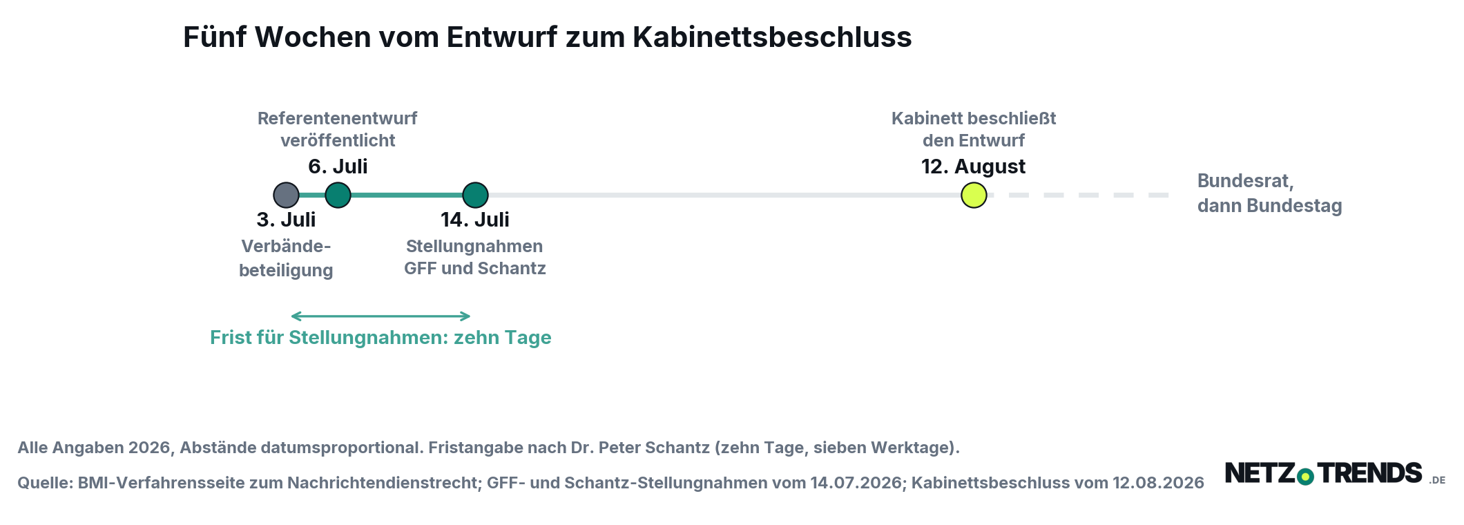 Zeitleiste des Verfahrens von der Verbändebeteiligung am 3. Juli bis zum Kabinettsbeschluss am 12. August 2026