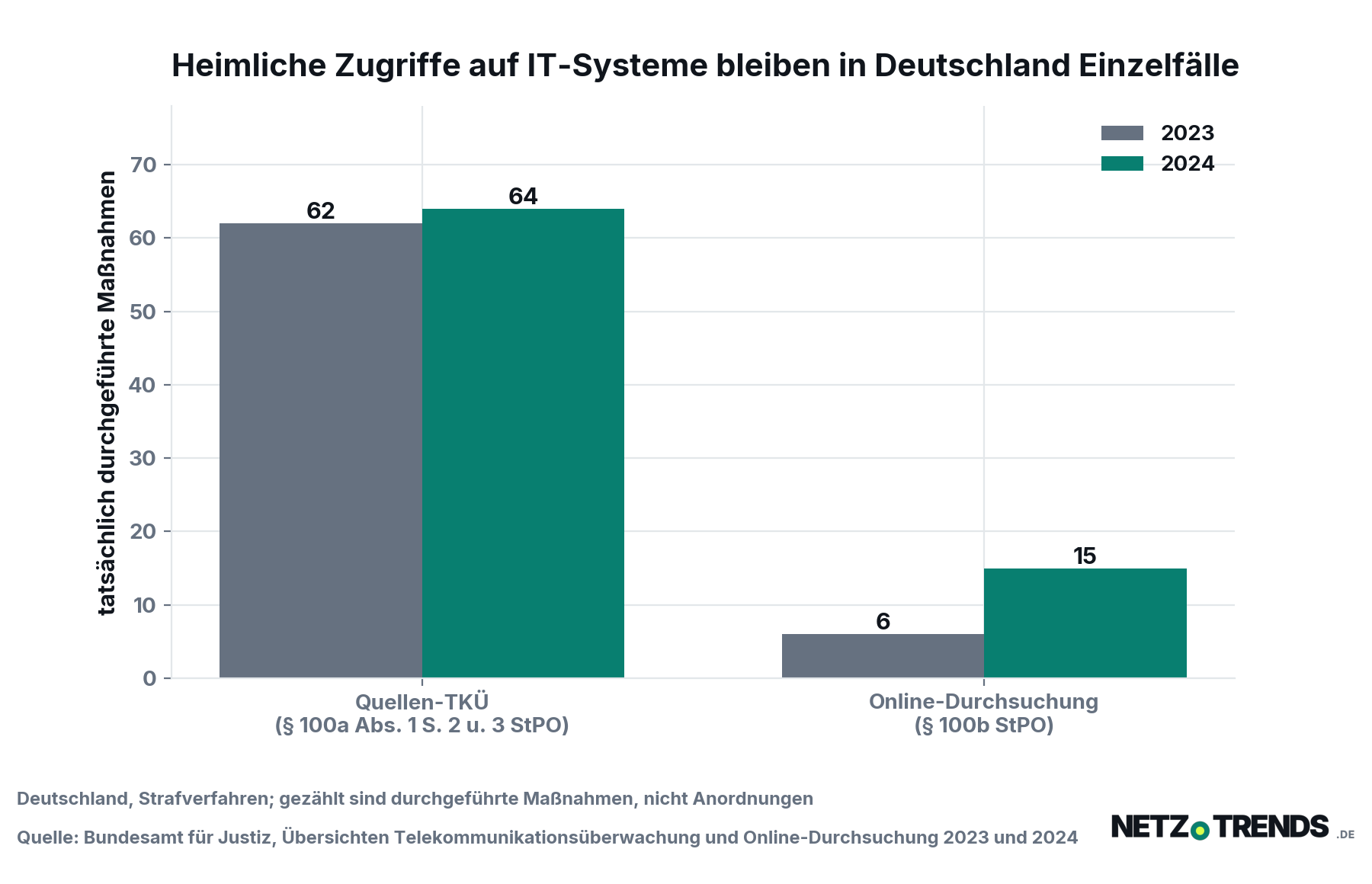 Balkendiagramm: 2023 wurden in Deutschland 62 Quellen-TKÜ und 6 Online-Durchsuchungen durchgeführt, 2024 waren es 64 und 15