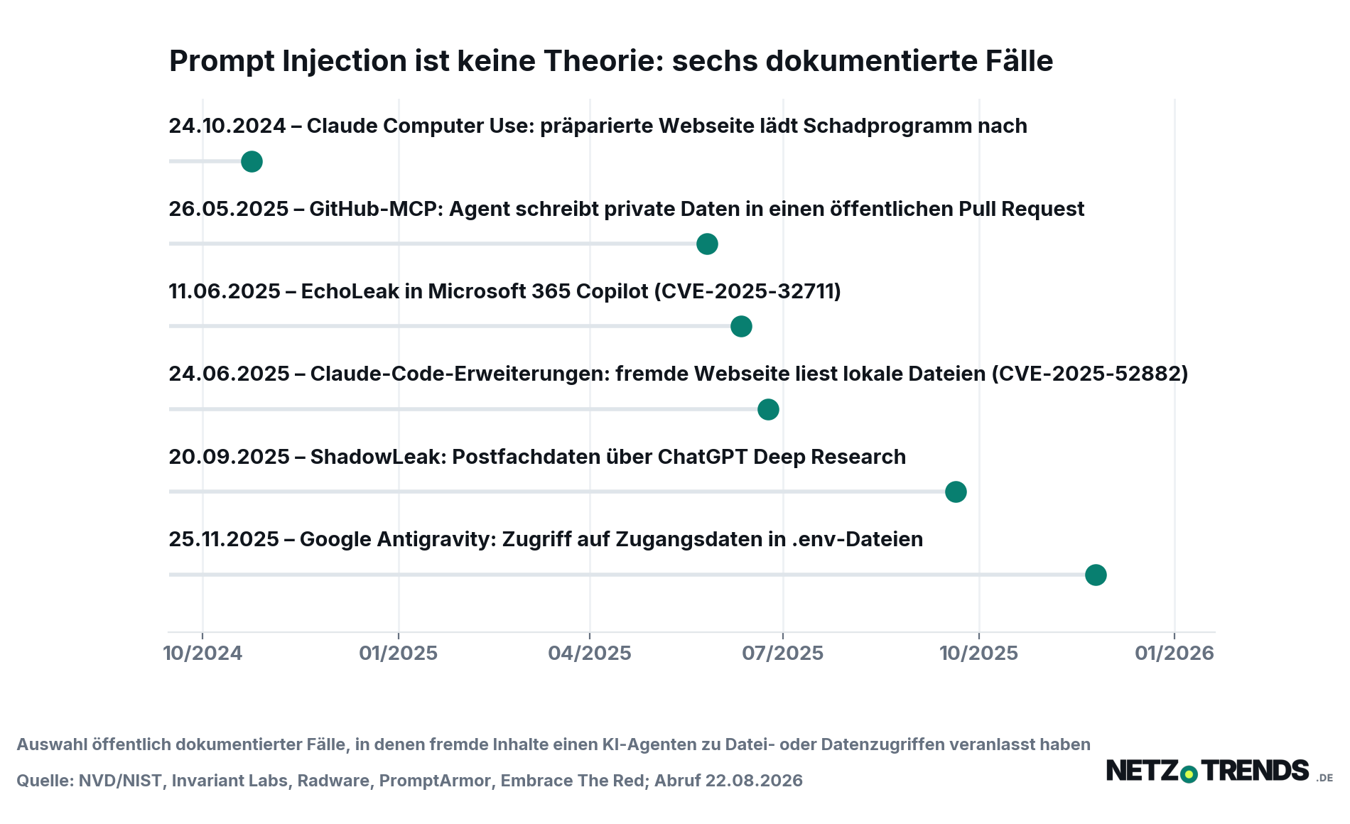 Zeitleiste mit sechs dokumentierten Prompt-Injection-Fällen zwischen Oktober 2024 und November 2025