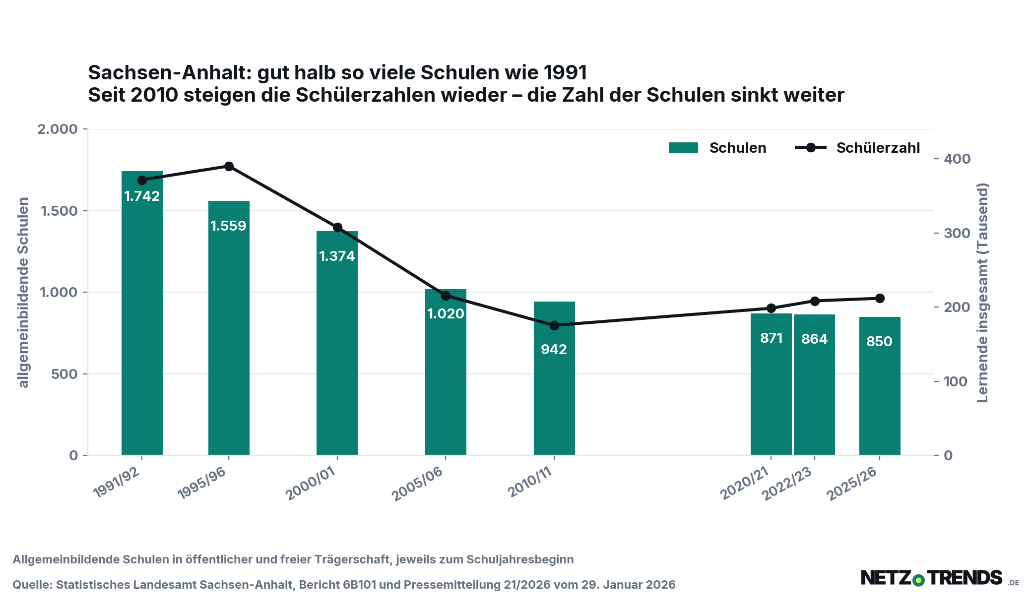 Säulendiagramm mit Liniengrafik: Die Zahl der allgemeinbildenden Schulen in Sachsen-Anhalt sank von 1.742 im Schuljahr 1991/92 auf 850 im Schuljahr 2025/26, während die Zahl der Lernenden seit 2010 wieder steigt.