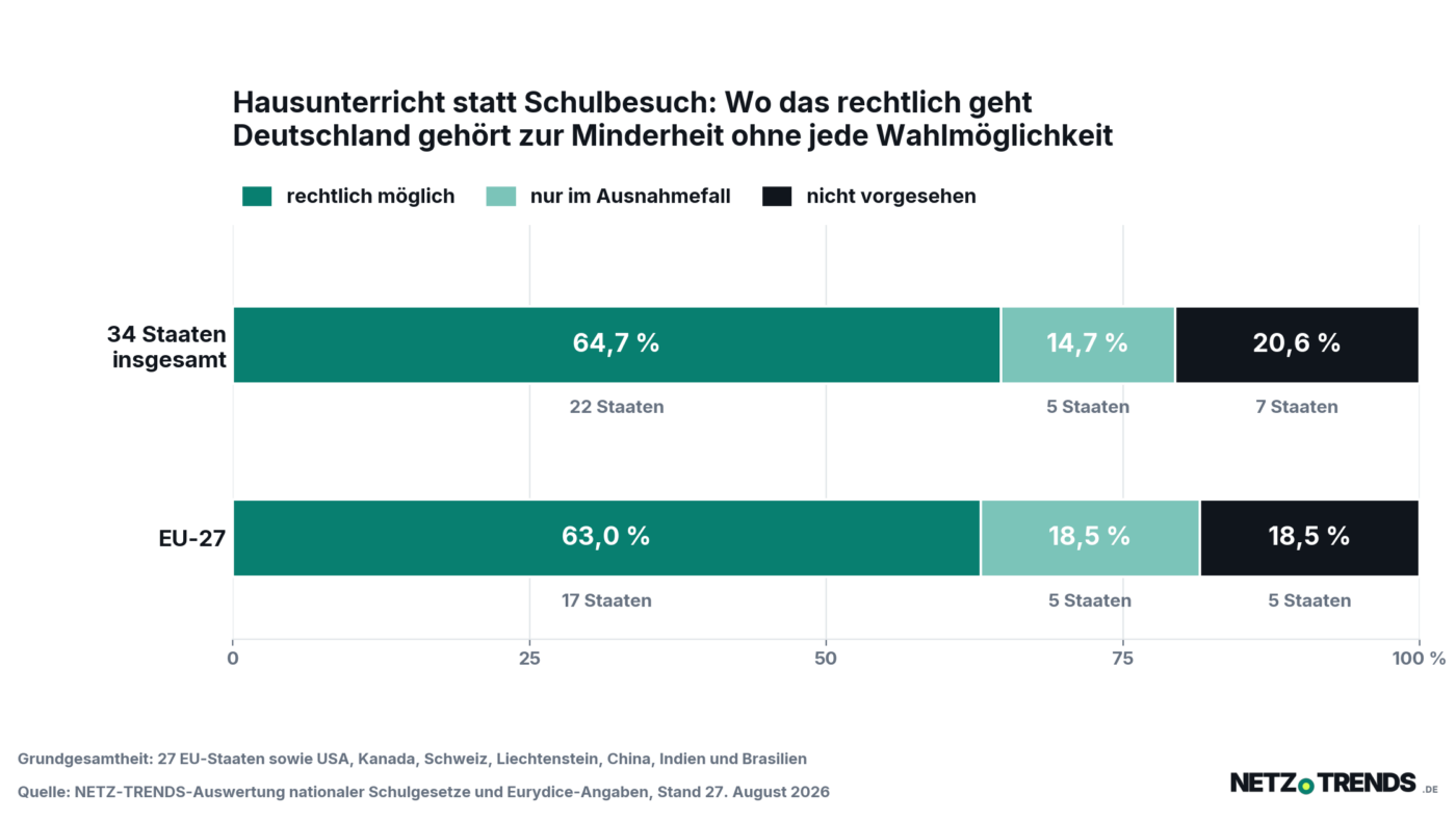 Balkendiagramm: In 63,0 Prozent der 27 EU-Staaten ist Hausunterricht rechtlich möglich, in 18,5 Prozent nur im Ausnahmefall, in 18,5 Prozent nicht vorgesehen. Über alle 34 untersuchten Staaten sind es 64,7, 14,7 und 20,6 Prozent.