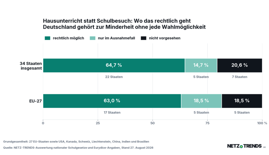 Balkendiagramm: In 63,0 Prozent der 27 EU-Staaten ist Hausunterricht rechtlich möglich, in 18,5 Prozent nur im Ausnahmefall, in 18,5 Prozent nicht vorgesehen. Über alle 34 untersuchten Staaten sind es 64,7, 14,7 und 20,6 Prozent.