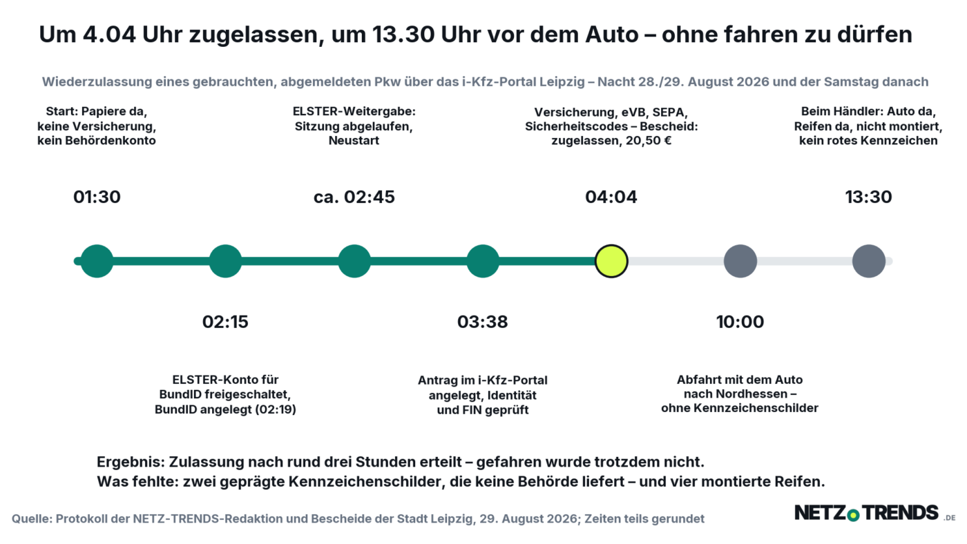 Zeitstrahl einer Online-Kfz-Zulassung über i-Kfz Leipzig: von 1.30 Uhr nachts bis zum Bescheid um 4.04 Uhr, Abfahrt um 10 Uhr, um 13.30 Uhr beim Händler ohne Kennzeichenschilder und mit unmontierten Reifen