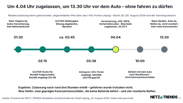 Zeitstrahl einer Online-Kfz-Zulassung über i-Kfz Leipzig: von 1.30 Uhr nachts bis zum Bescheid um 4.04 Uhr, Abfahrt um 10 Uhr, um 13.30 Uhr beim Händler ohne Kennzeichenschilder und mit unmontierten Reifen