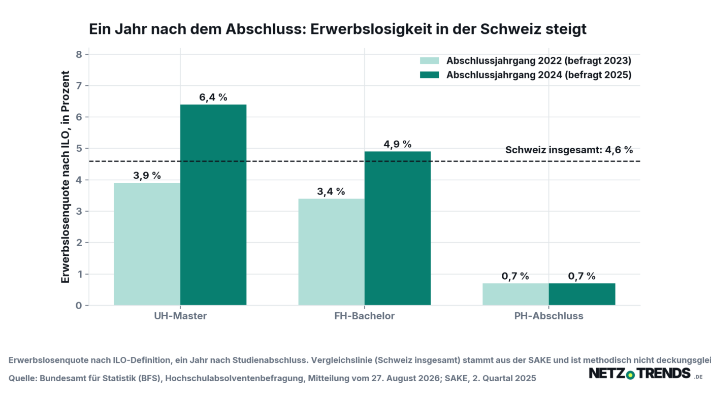 Balkendiagramm: Erwerbslosenquote nach ILO ein Jahr nach dem Studienabschluss in der Schweiz. UH-Master steigt von 3,9 auf 6,4 Prozent, FH-Bachelor von 3,4 auf 4,9 Prozent, PH-Abschluss bleibt bei 0,7 Prozent. Eine gestrichelte Linie markiert die gesamtschweizerische Quote von 4,6 Prozent im 2. Quartal 2025.