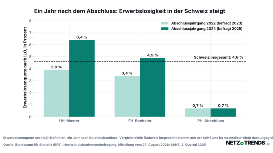 Balkendiagramm: Erwerbslosenquote nach ILO ein Jahr nach dem Studienabschluss in der Schweiz. UH-Master steigt von 3,9 auf 6,4 Prozent, FH-Bachelor von 3,4 auf 4,9 Prozent, PH-Abschluss bleibt bei 0,7 Prozent. Eine gestrichelte Linie markiert die gesamtschweizerische Quote von 4,6 Prozent im 2. Quartal 2025.
