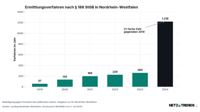 Balkendiagramm: Ermittlungsverfahren nach Paragraf 188 des deutschen Strafgesetzbuchs in Nordrhein-Westfalen steigen von 57 im Jahr 2019 auf 1.218 im Jahr 2024
