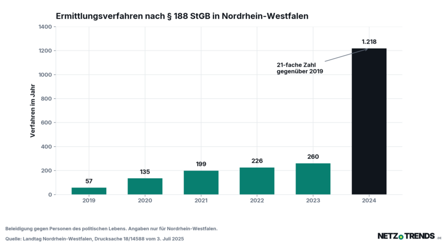 Balkendiagramm: Ermittlungsverfahren nach Paragraf 188 des deutschen Strafgesetzbuchs in Nordrhein-Westfalen steigen von 57 im Jahr 2019 auf 1.218 im Jahr 2024