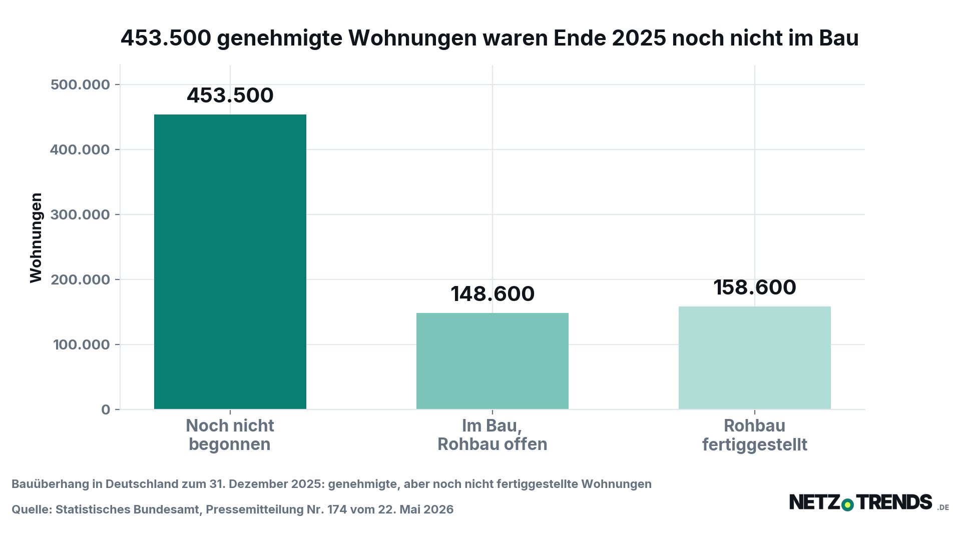 Säulendiagramm zum Bauüberhang in Deutschland zum 31. Dezember 2025: 453.500 genehmigte Wohnungen waren noch nicht im Bau, 148.600 im Bau mit offenem Rohbau, 158.600 im Rohbau fertiggestellt.
