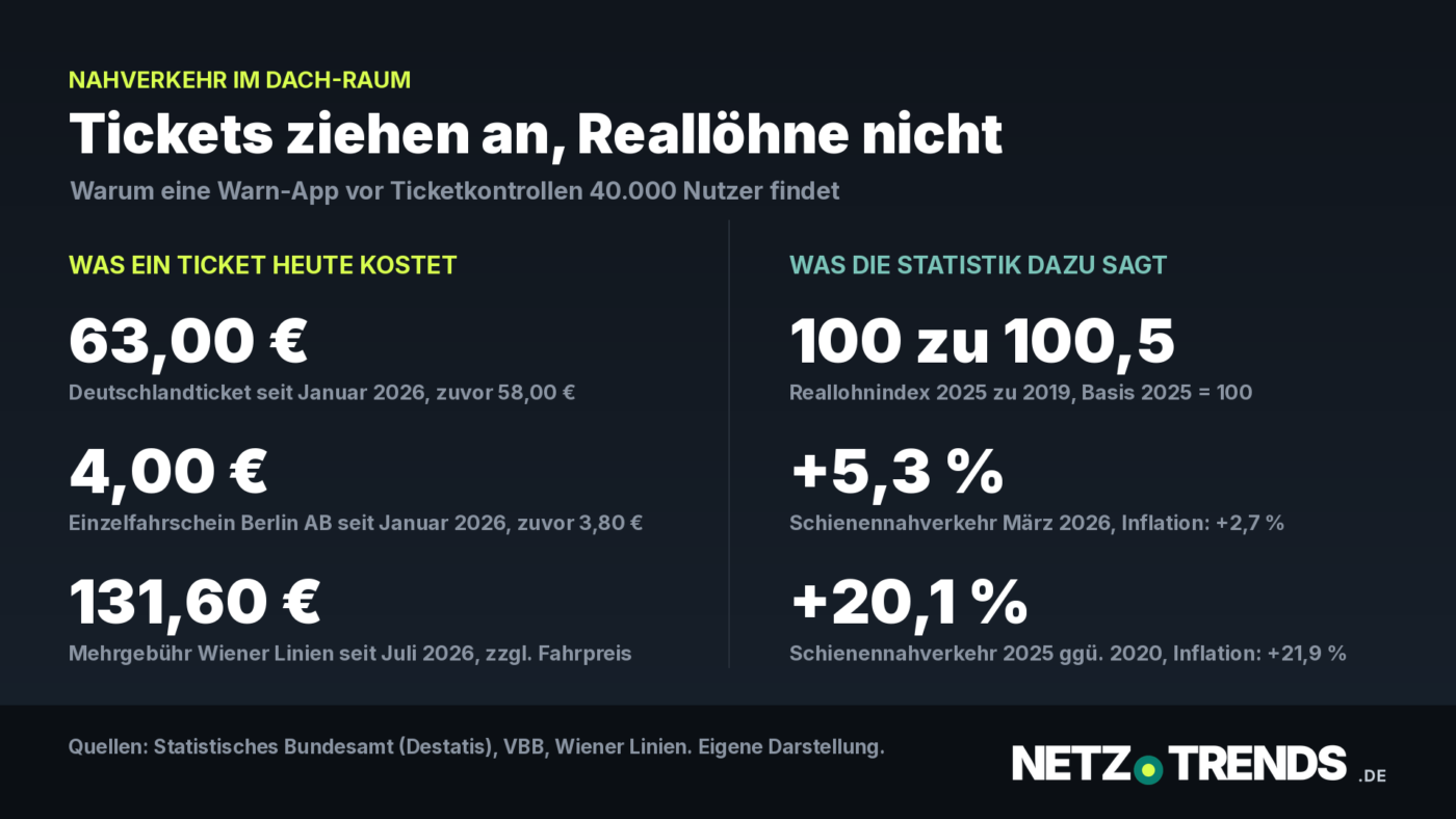 Zweigeteilte Uebersichtsgrafik: links aktuelle Ticketpreise, rechts Statistikwerte zu Nahverkehrspreisen und Realloehnen