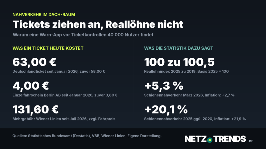 Zweigeteilte Uebersichtsgrafik: links aktuelle Ticketpreise, rechts Statistikwerte zu Nahverkehrspreisen und Realloehnen