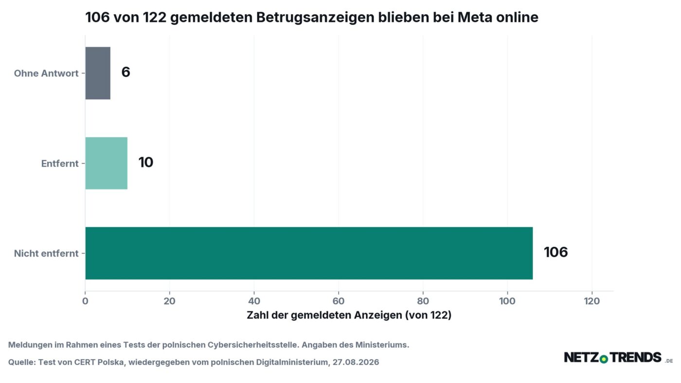 Balkendiagramm: Von 122 bei Meta gemeldeten Betrugsanzeigen wurden 106 nicht entfernt, 10 entfernt, 6 blieben ohne Antwort.