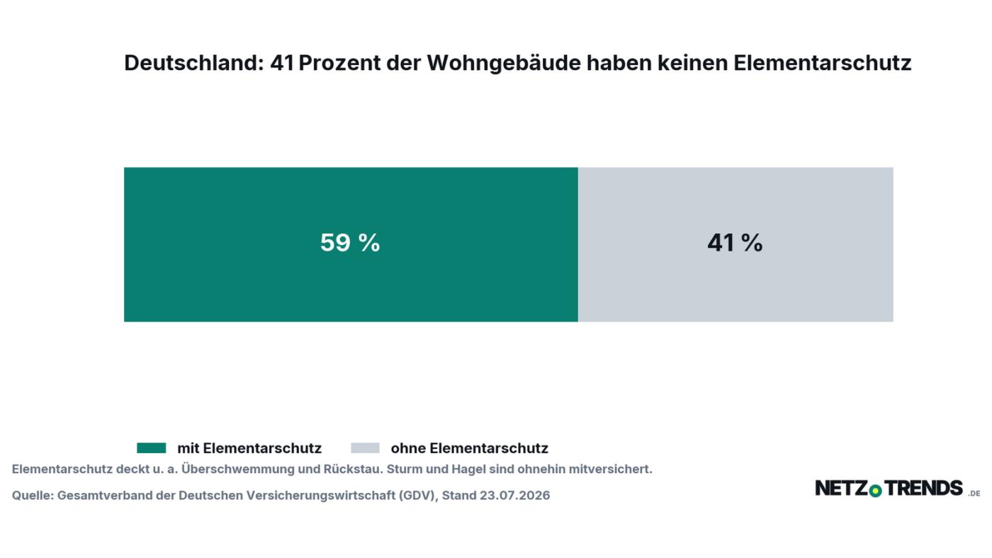 Gestapeltes Balkendiagramm zum Anteil der Wohngebäude in Deutschland mit und ohne Elementarschutz: 59 Prozent mit Elementarschutz, 41 Prozent ohne.