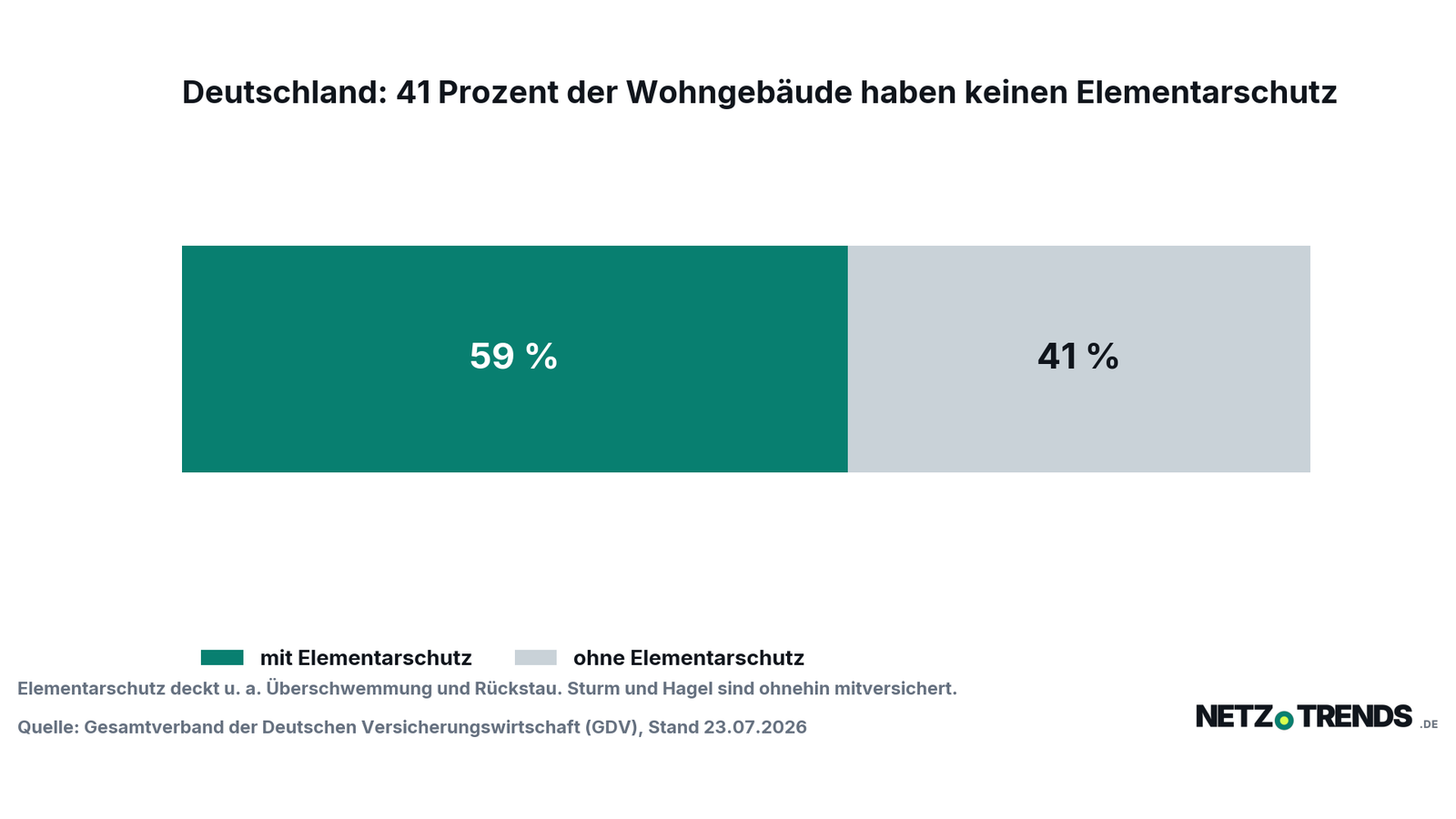 Gestapeltes Balkendiagramm zum Anteil der Wohngebäude in Deutschland mit und ohne Elementarschutz: 59 Prozent mit Elementarschutz, 41 Prozent ohne.