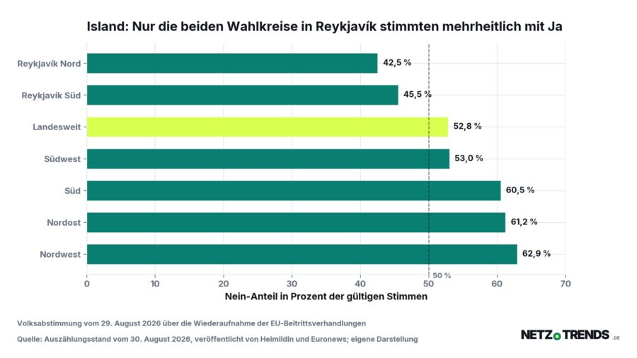 Balkendiagramm mit dem Nein-Anteil in den sechs isländischen Wahlkreisen bei der Volksabstimmung vom 29. August 2026; landesweit 52,8 Prozent Nein