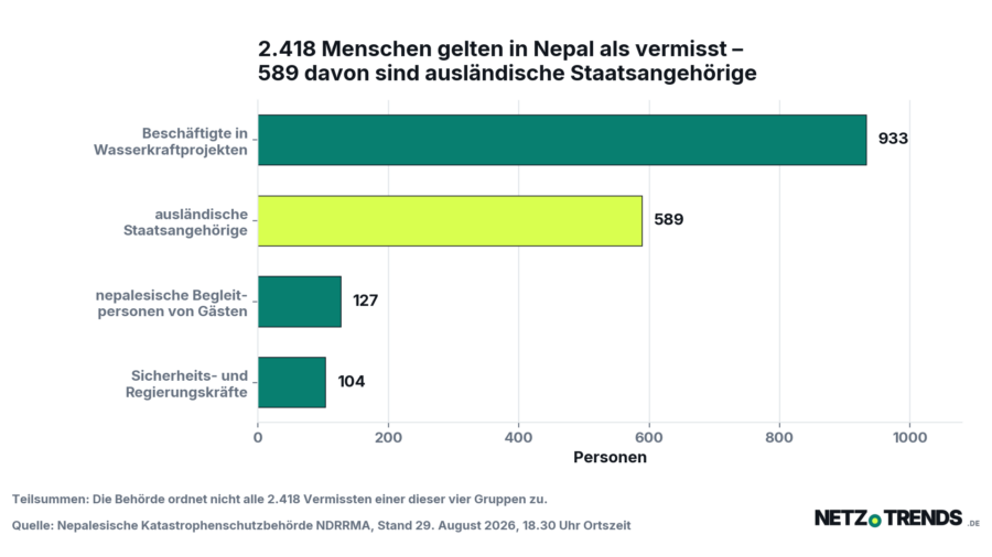 Balkendiagramm: Von den 2.418 in Nepal vermissten Menschen sind nach Behoerdenangaben 933 Beschaeftigte von Wasserkraftprojekten, 589 auslaendische Staatsangehoerige, 127 nepalesische Begleitpersonen und 104 Sicherheits- und Regierungskraefte.