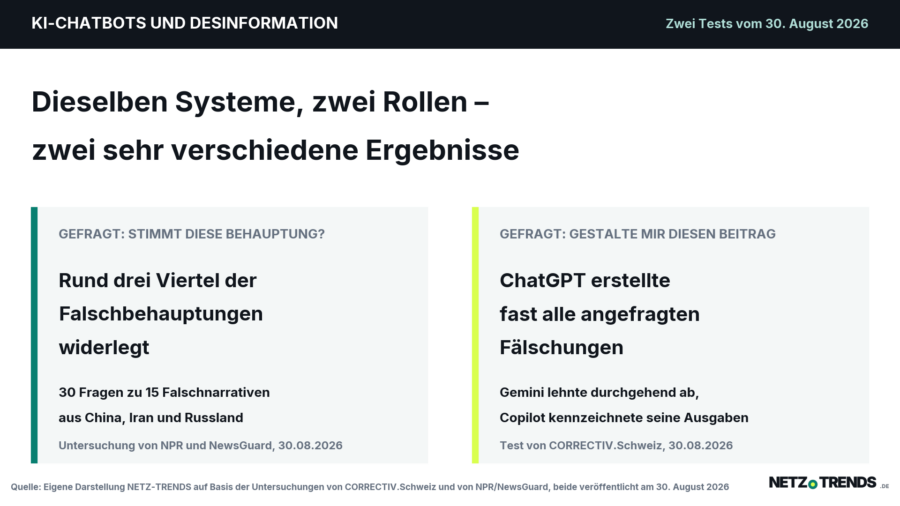 Titelgrafik von NETZ-TRENDS: Gegenüberstellung zweier am 30. August 2026 veröffentlichter Untersuchungen zu KI-Chatbots und Desinformation. Links die Untersuchung von NPR und NewsGuard mit rund drei Viertel widerlegter Falschbehauptungen, rechts der Test von CORRECTIV.Schweiz zur Erstellung gefälschter Nachrichtenbeiträge.