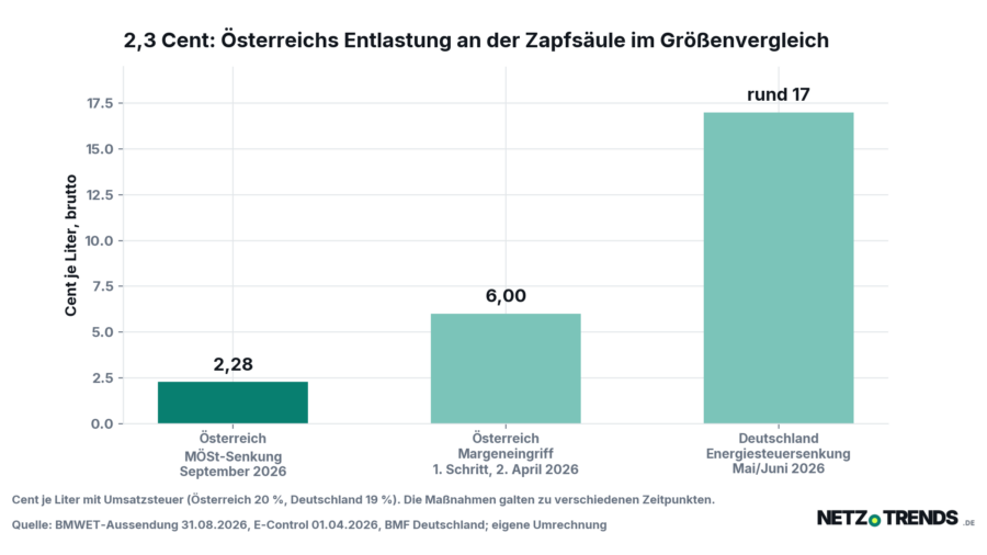 Säulendiagramm in Cent je Liter brutto: österreichische Mineralölsteuersenkung 2,28 Cent, erster Schritt des österreichischen Margeneingriffs am 2. April 2026 6,00 Cent, deutsche Energiesteuersenkung Mai/Juni 2026 rund 17 Cent