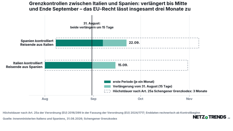 Zeitstrahl-Grafik zu den Grenzkontrollen zwischen Italien und Spanien: ein Balken zeigt Italiens Kontrollen vom 1. August bis 15. September 2026, ein zweiter Spaniens Kontrollen vom 8. August bis 22. September 2026, dahinter ein gestrichelter Rahmen fuer die dreimonatige Hoechstdauer nach dem Schengener Grenzkodex.