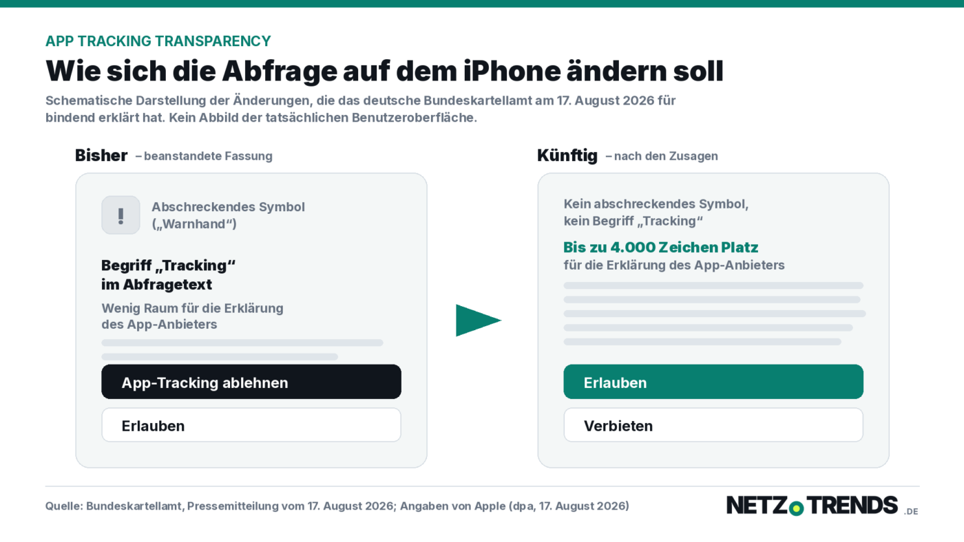 Schematische Gegenueberstellung der App-Tracking-Abfrage auf dem iPhone: links die bisherige Fassung mit Warnsymbol, dem Begriff Tracking und der Schaltflaeche App-Tracking ablehnen oben; rechts die kuenftige Fassung ohne Warnsymbol, mit bis zu 4.000 Zeichen Platz fuer die Erklaerung des App-Anbieters und der Schaltflaeche Erlauben oben.