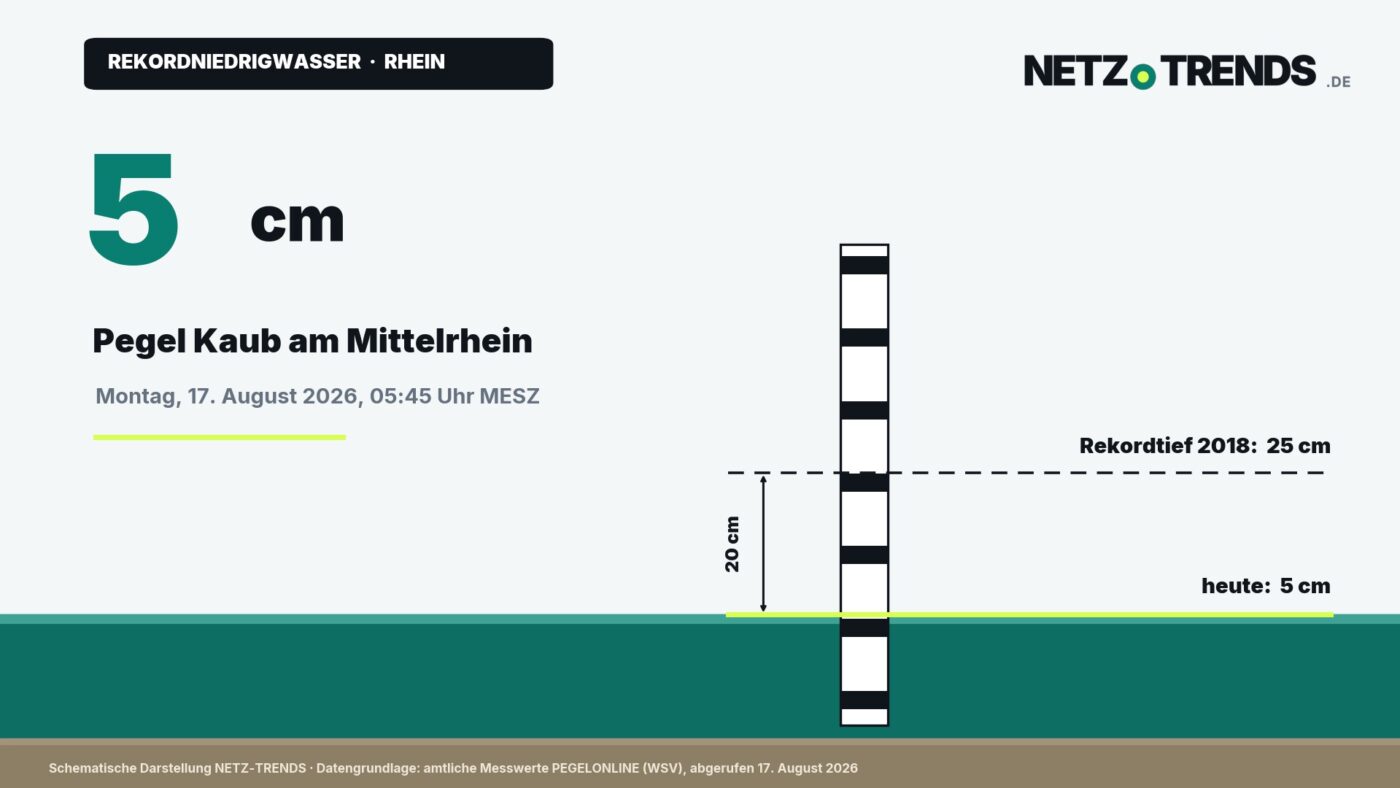 Schematische Darstellung einer Pegellatte im Rhein: Die Wasserlinie liegt bei fuenf Zentimetern, deutlich unter der gestrichelten Markierung des Rekordtiefs von 25 Zentimetern aus dem Jahr 2018.