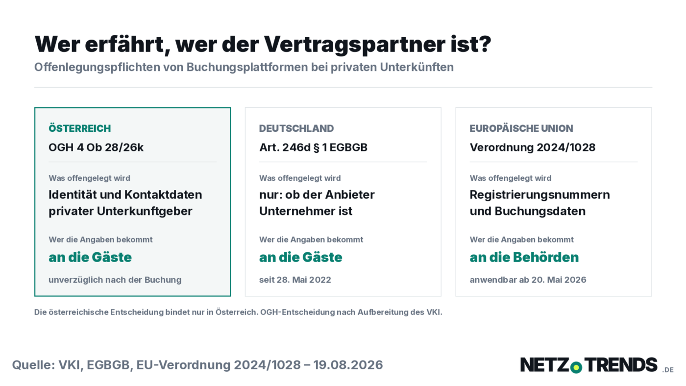 Vergleichsgrafik mit drei Feldern: Oesterreich, Deutschland und Europaeische Union, jeweils mit der Angabe, was Buchungsplattformen bei privaten Unterkuenften offenlegen muessen und wer die Angaben bekommt.