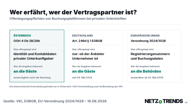Vergleichsgrafik mit drei Feldern: Oesterreich, Deutschland und Europaeische Union, jeweils mit der Angabe, was Buchungsplattformen bei privaten Unterkuenften offenlegen muessen und wer die Angaben bekommt.