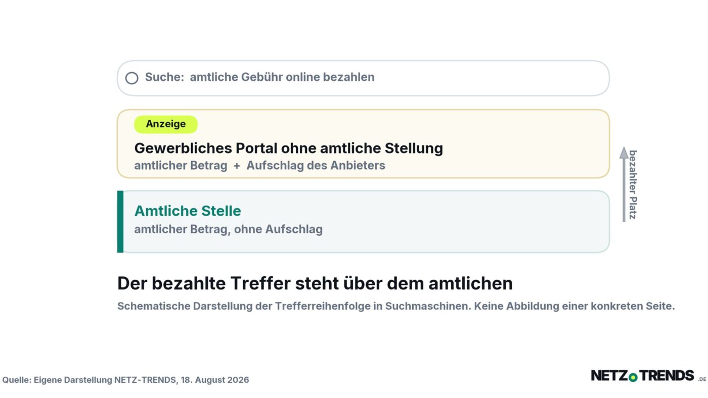 Schematische Grafik: Über dem Suchtreffer der amtlichen Stelle steht ein als Anzeige markierter Eintrag eines gewerblichen Portals mit Aufschlag.