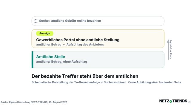 Schematische Grafik: Über dem Suchtreffer der amtlichen Stelle steht ein als Anzeige markierter Eintrag eines gewerblichen Portals mit Aufschlag.