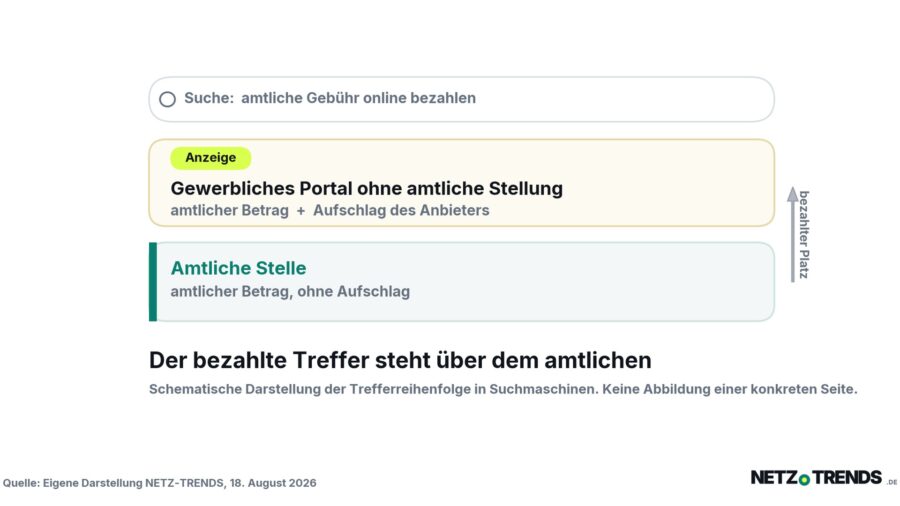 Schematische Grafik: Über dem Suchtreffer der amtlichen Stelle steht ein als Anzeige markierter Eintrag eines gewerblichen Portals mit Aufschlag.